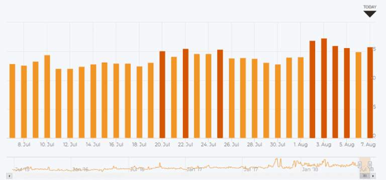 Google grump fluctuations july august 2018