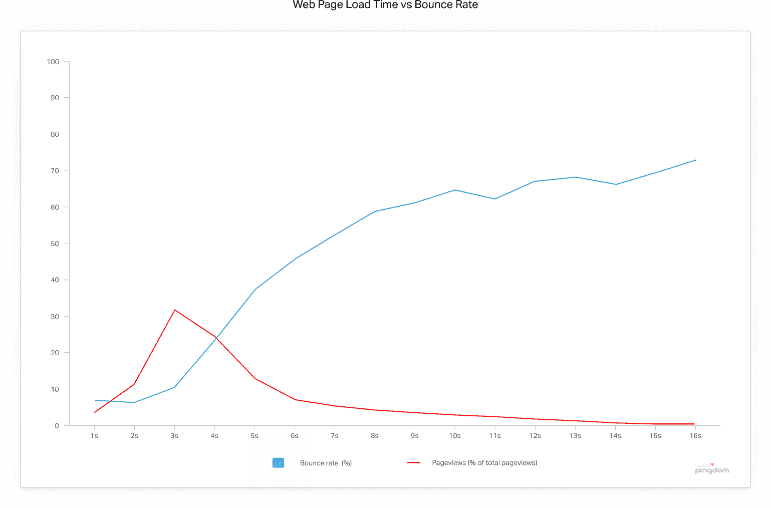 Webpage load time vs bounce rates