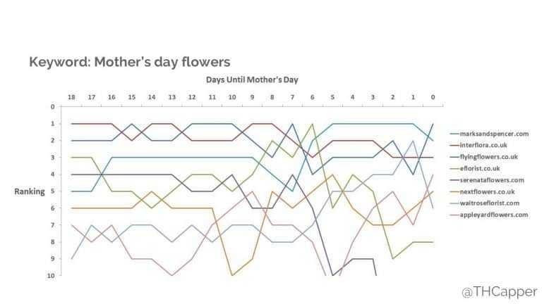 fluctuation on the SERP for keyword “mother’s day flowers”