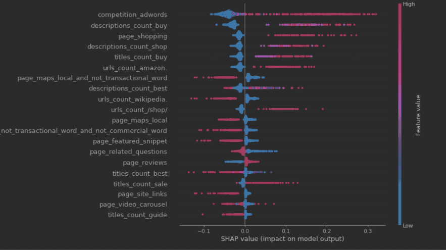 transactional intent chart