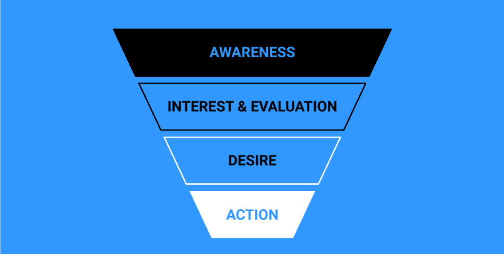 AIDA - Awareness, Interest and evaluation, Desire 