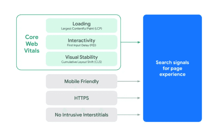 Core web vitals- loading, interactivity, visual stability