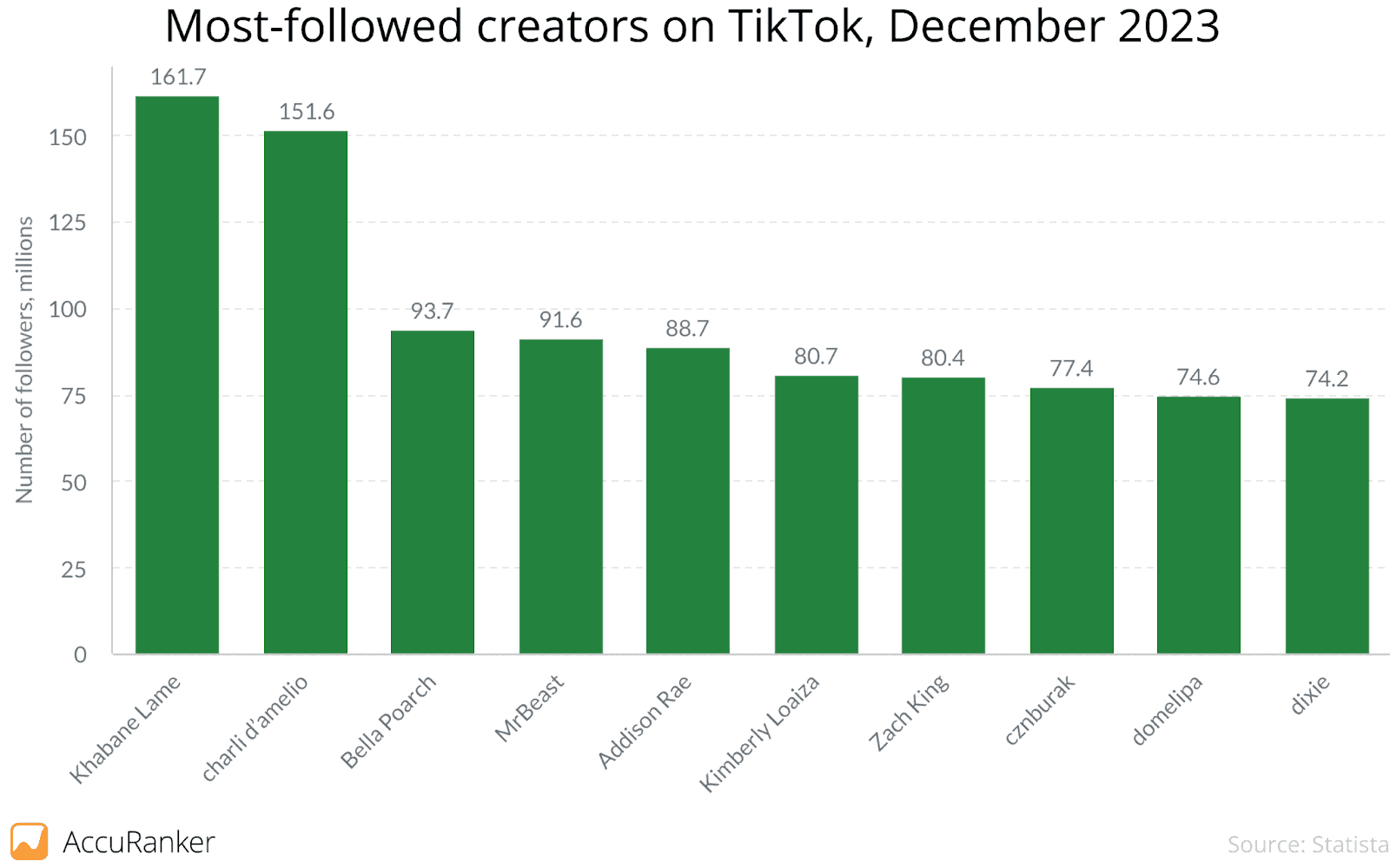 Most Followed Creator on TikTok, December 2023