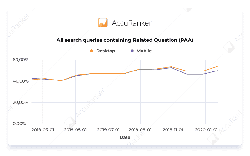 search queries containing Related Question PAA (People Also Ask)