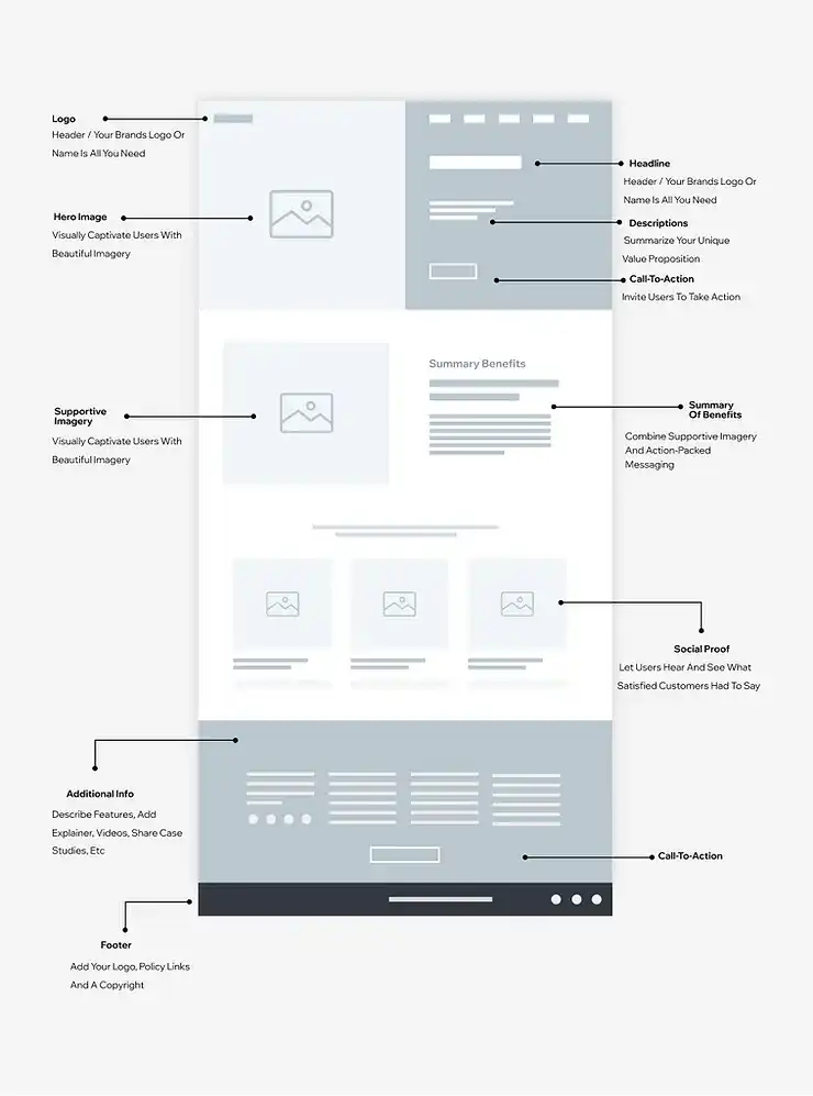 What is a landing page - Landing page structure