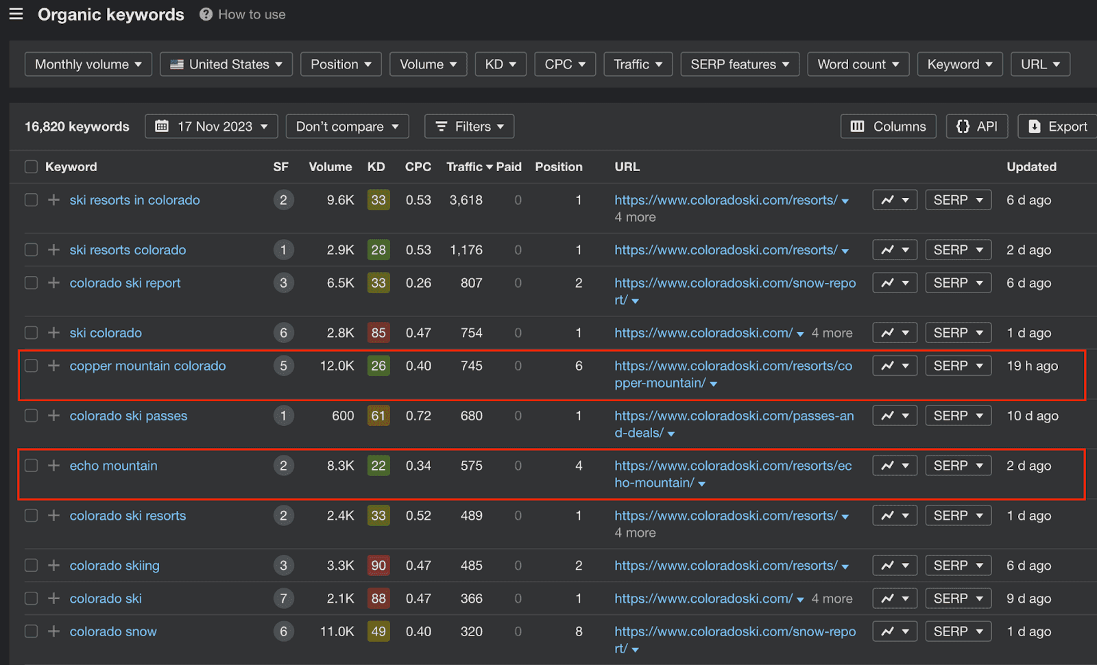 Organic Keywords Overview