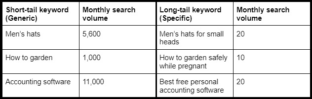 Examples of Long-Tail Keywords