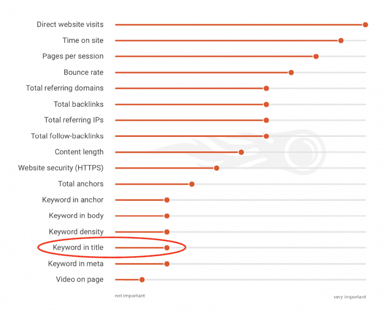 Factors from important to not important listed by SEMRush