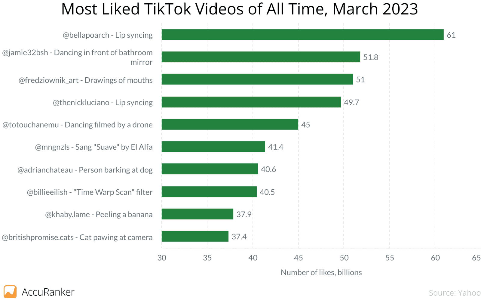 Most liked TikTok videos of all time, March 2023