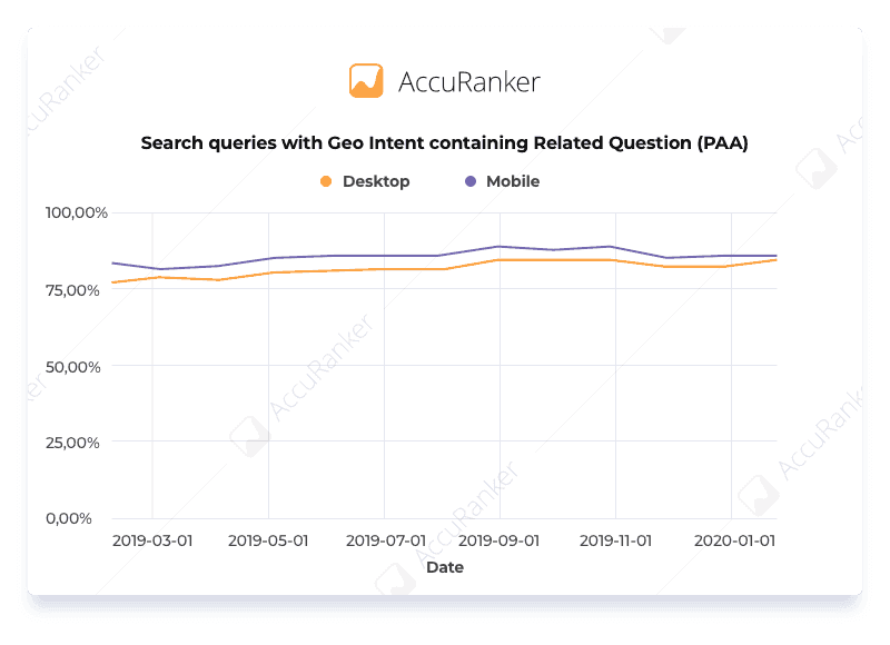 Search queries with Geo Intent containing Related Question PAA Graph