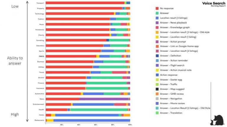 Voice search ranking report