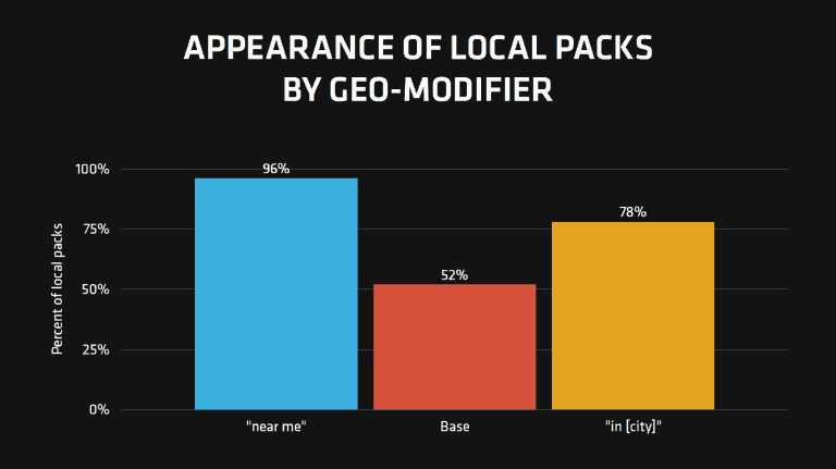 Appearance of Local packs by geo modifier