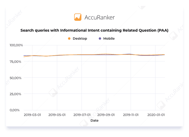 Search queries with Informational Intent containing Related Question PAA