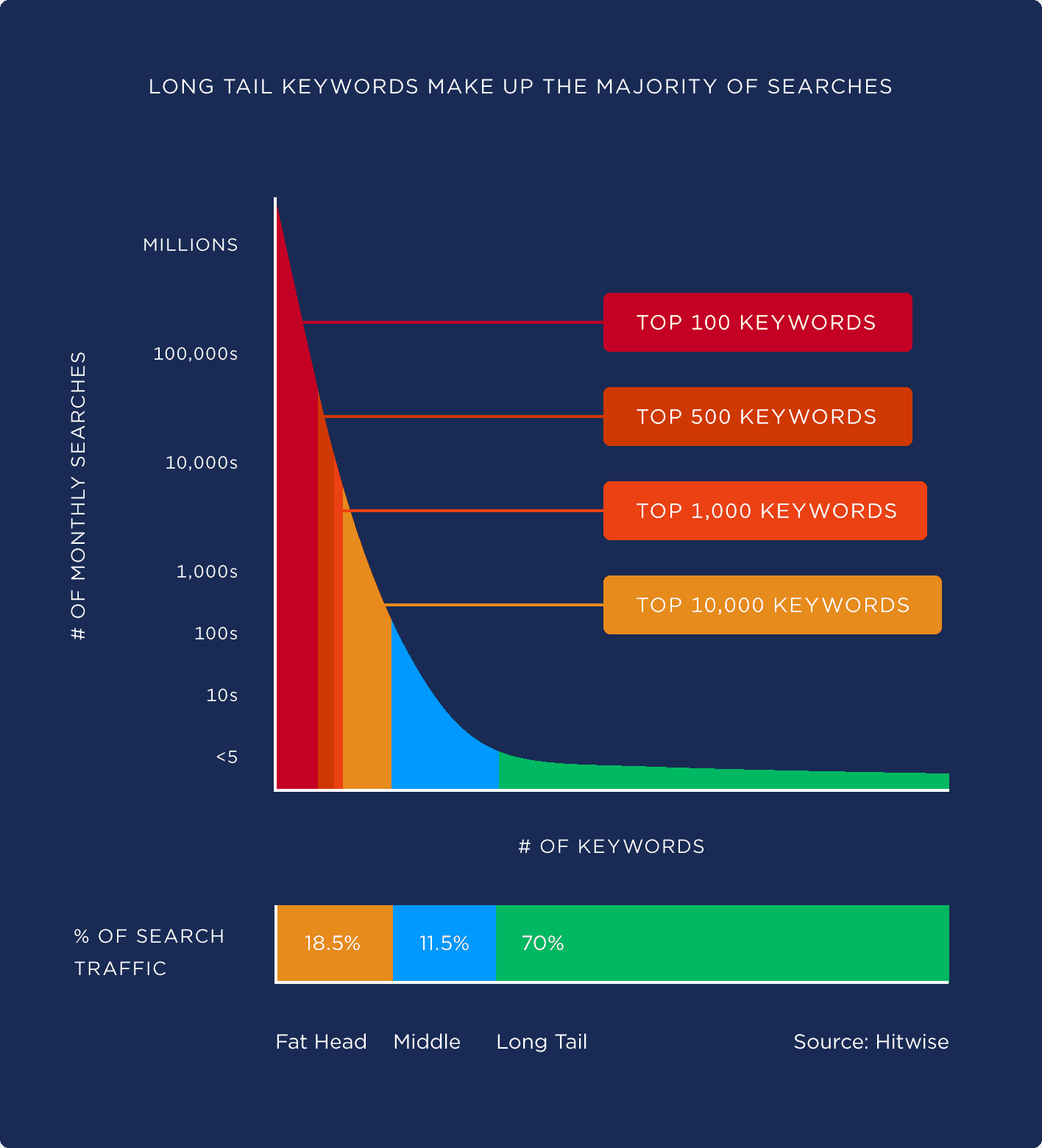 Focus on Long Tail keywords