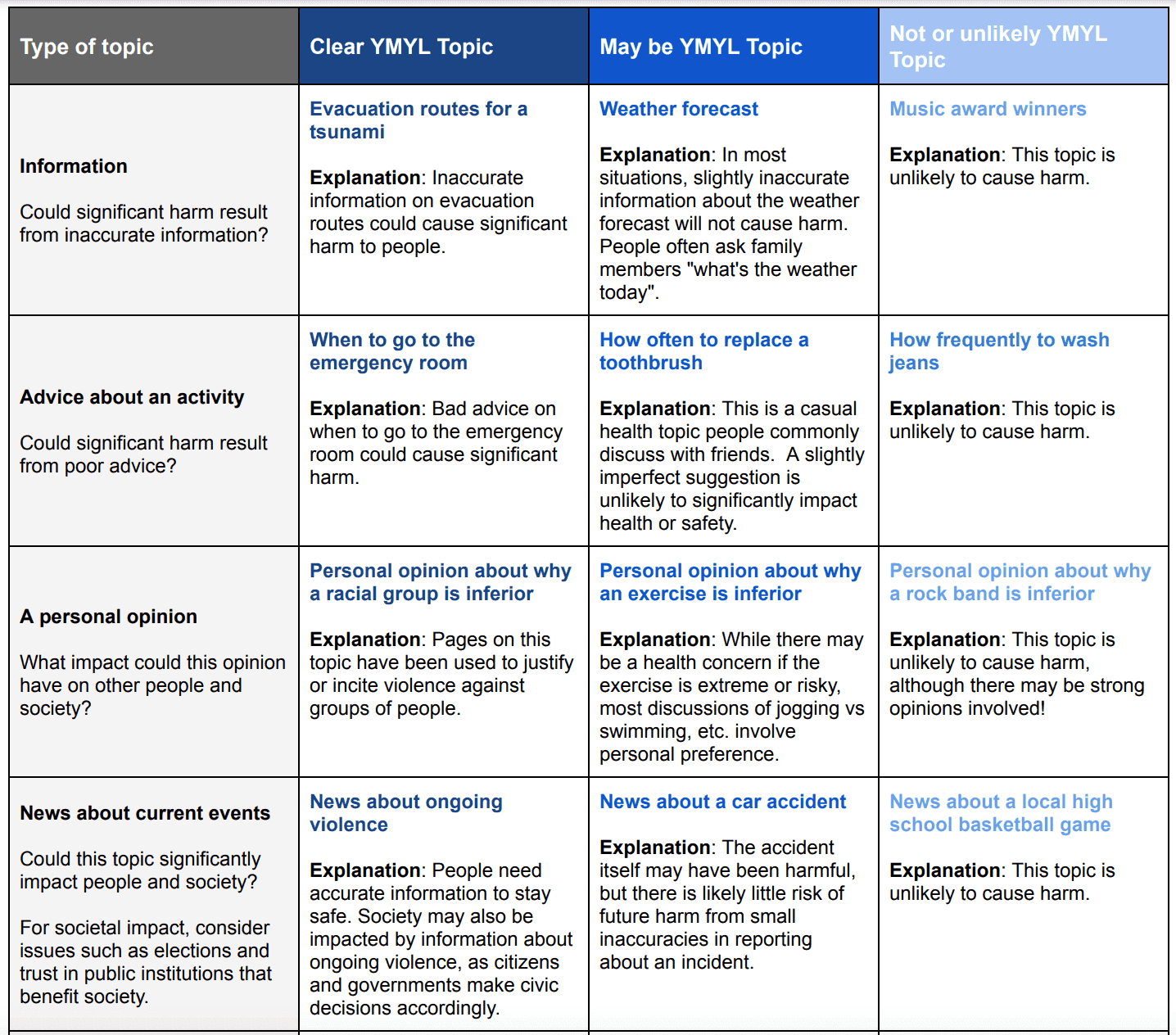 YMYL topic chart.png