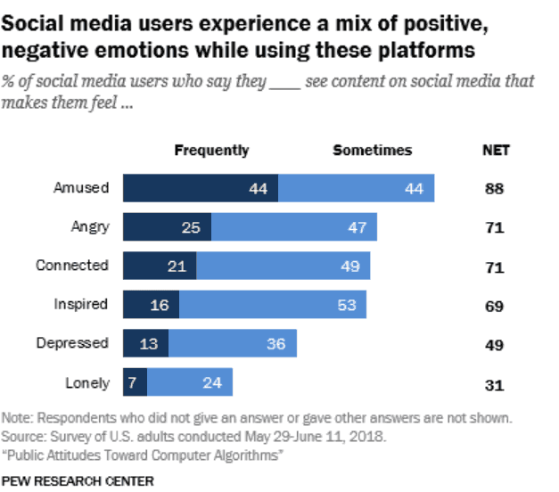 Social Media User behaviour