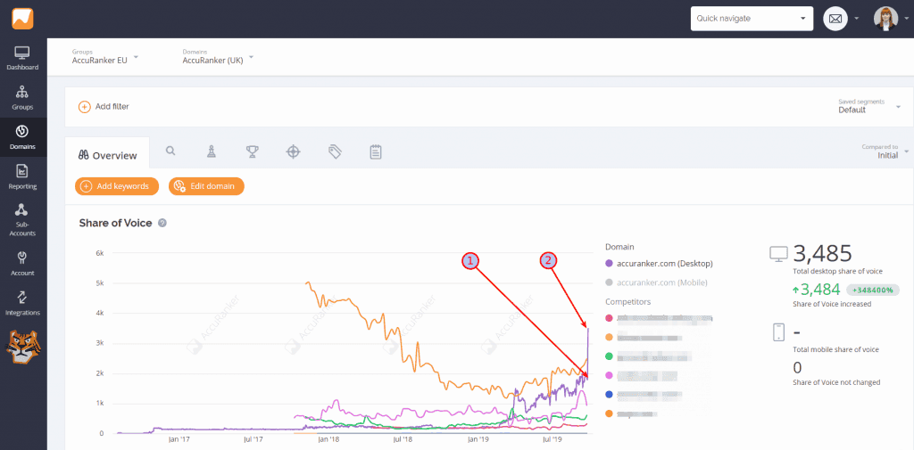 Share of Voice increase - Google Update