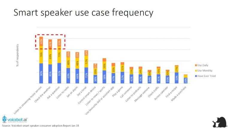 Smart speaker use case frequency