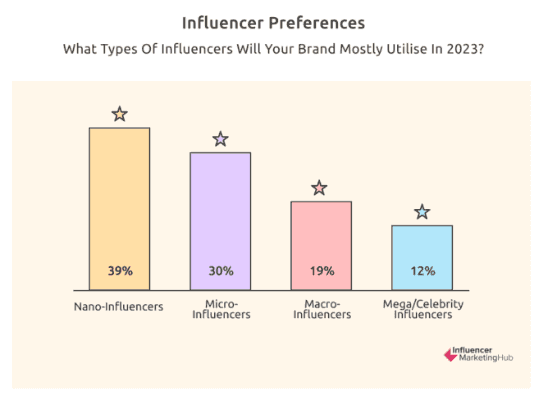 Influencer Preferences - Understanding Micro-Influencers