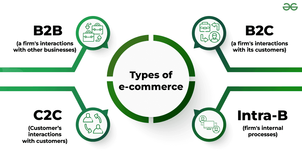 Types of eCommerce