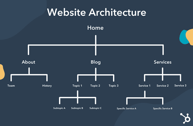 Website Architecture - Use SEO-Friendly URL Structures