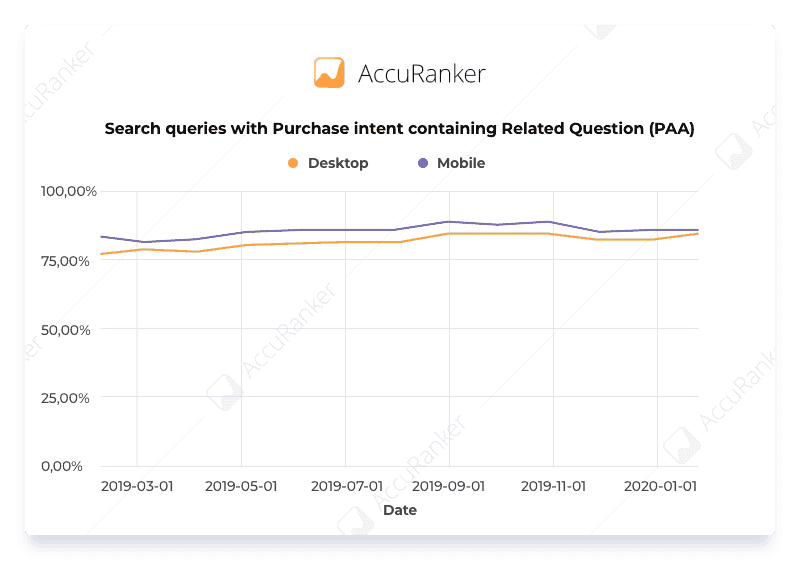 Search queries with Purchase intent containing Related Question PAA