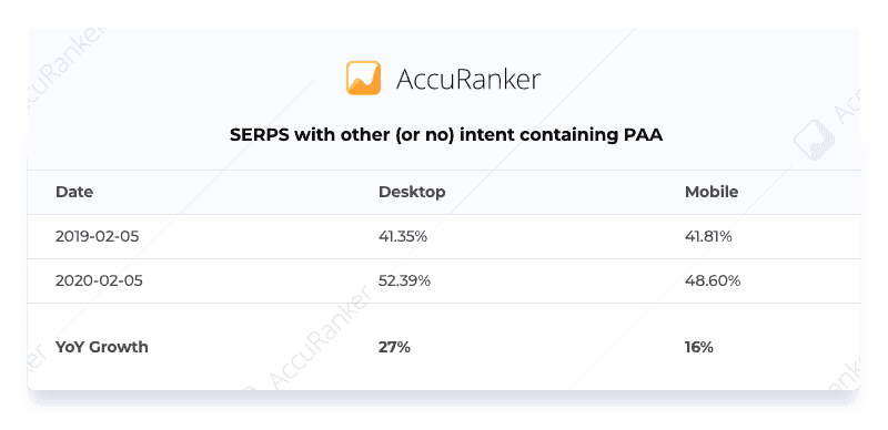 SERPS with other or no intent containing PAA