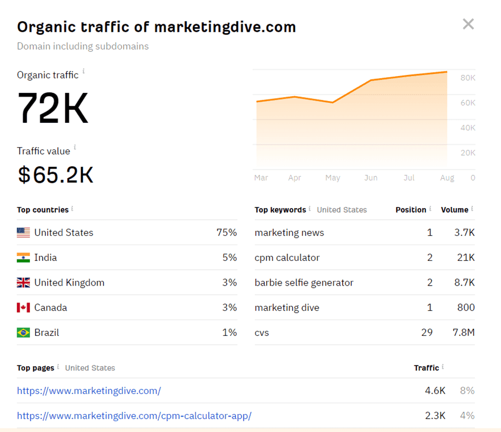 Organic Traffic of marketingdive.com