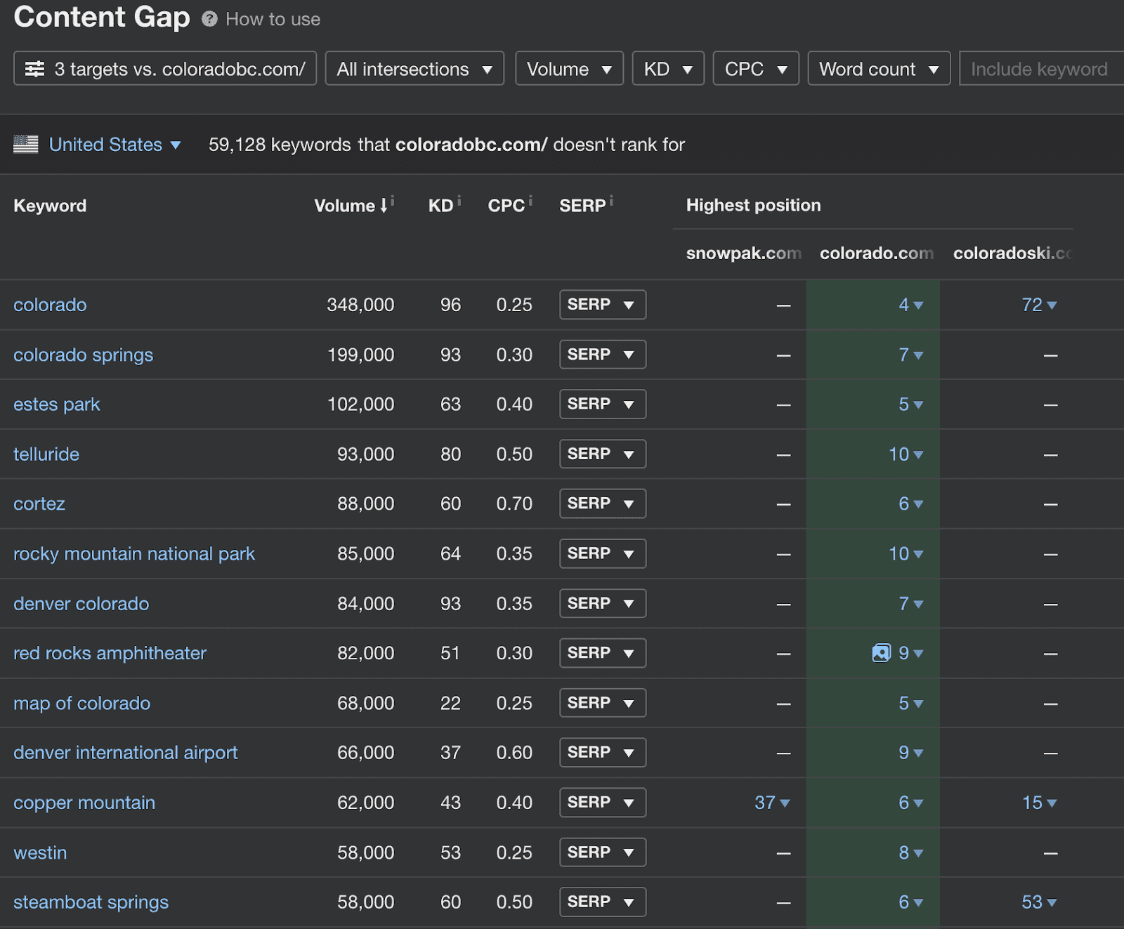 Content gap analysis