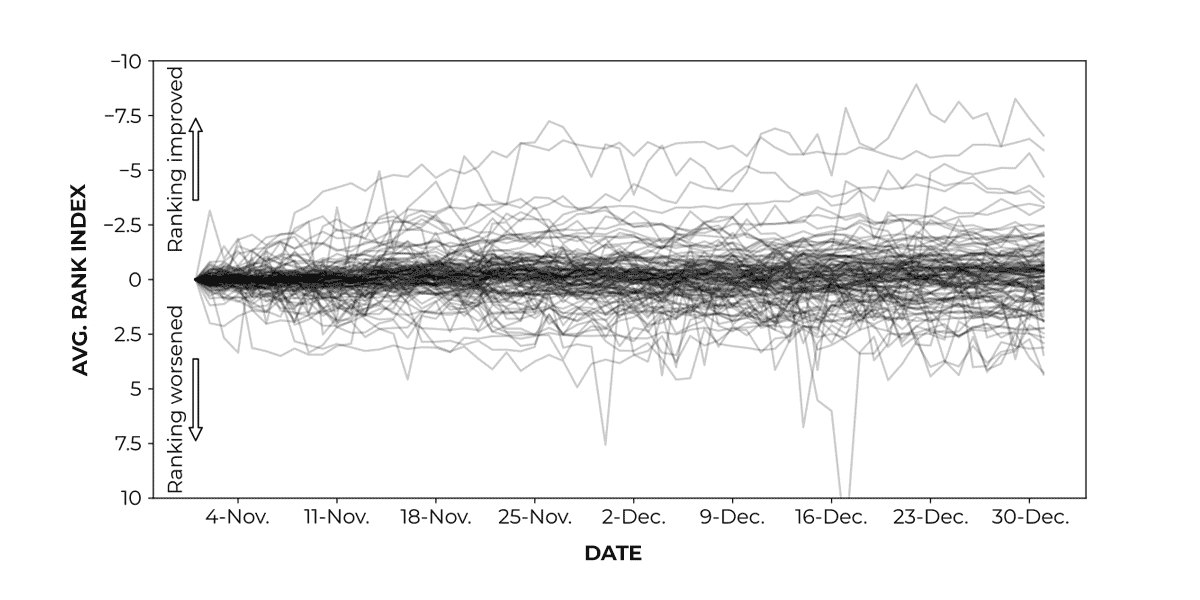 Ranking fluctuations in Q4 2019 - Accuranker Data