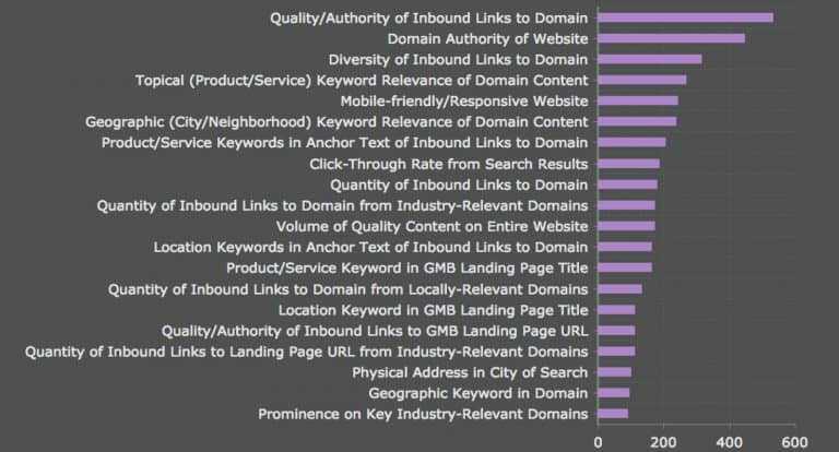 Aggregated factors local pack