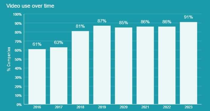 Video Marketing - video use over time