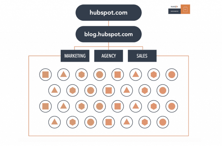 Hubspot Blog Architecture - pre-topic cluster-strategy