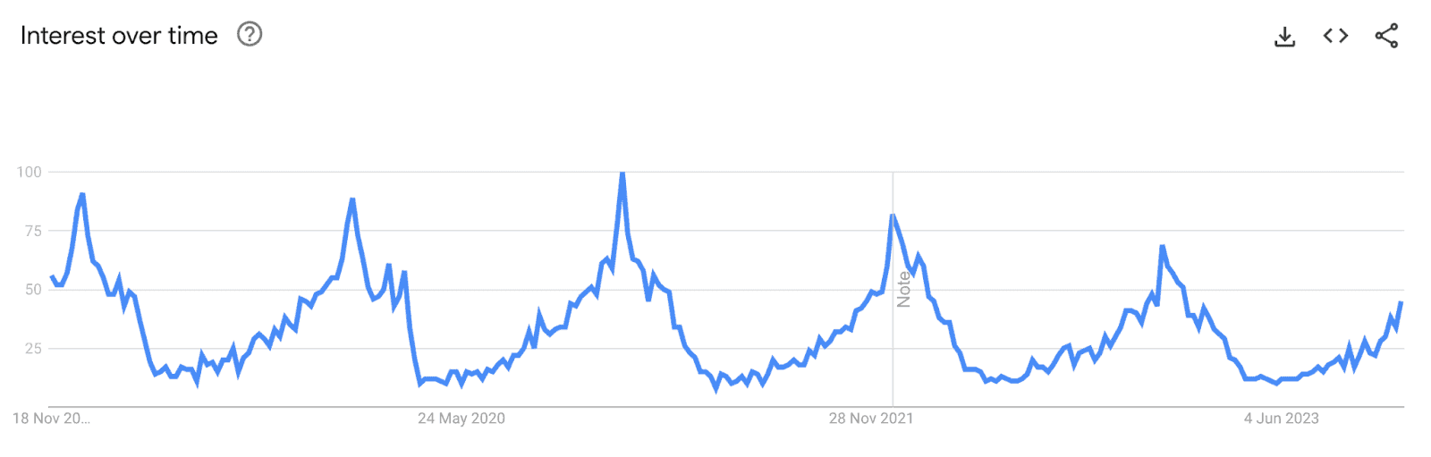 Keyword Interest Overtime