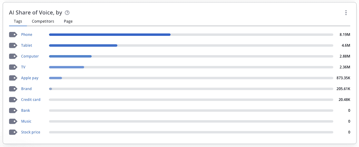 AI Share of Voice - Accuranker