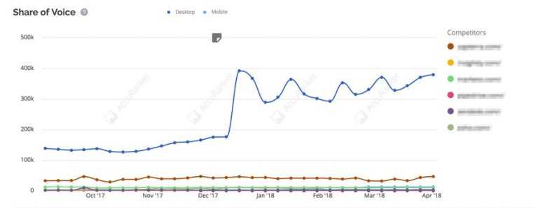 HubSpot – Share of Voice Graph for August 2017 to February 2018