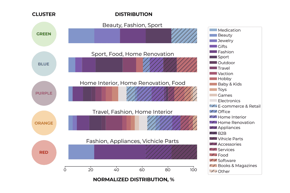 category distribution - eCommerce stores that made up each cluster