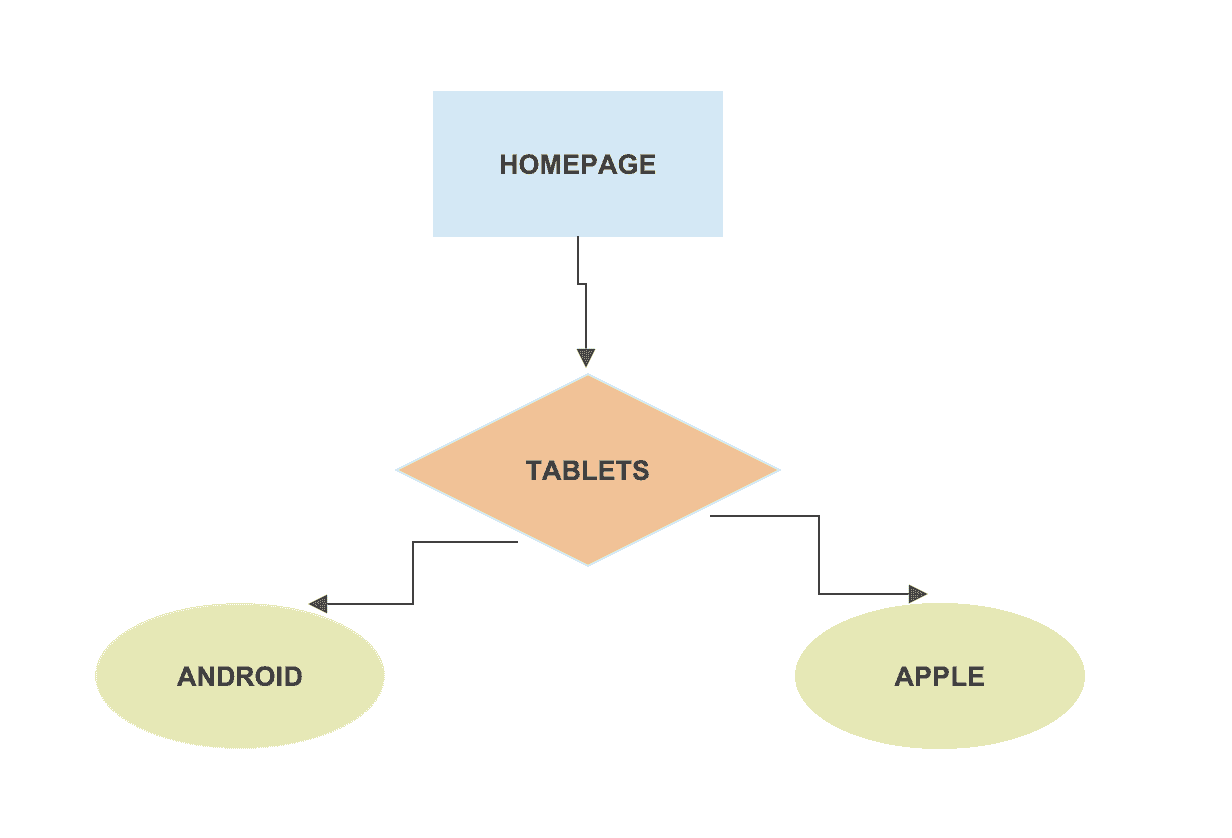 URL Structure should align with the site hierarchy