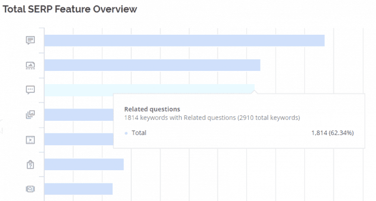 related questions total keywords